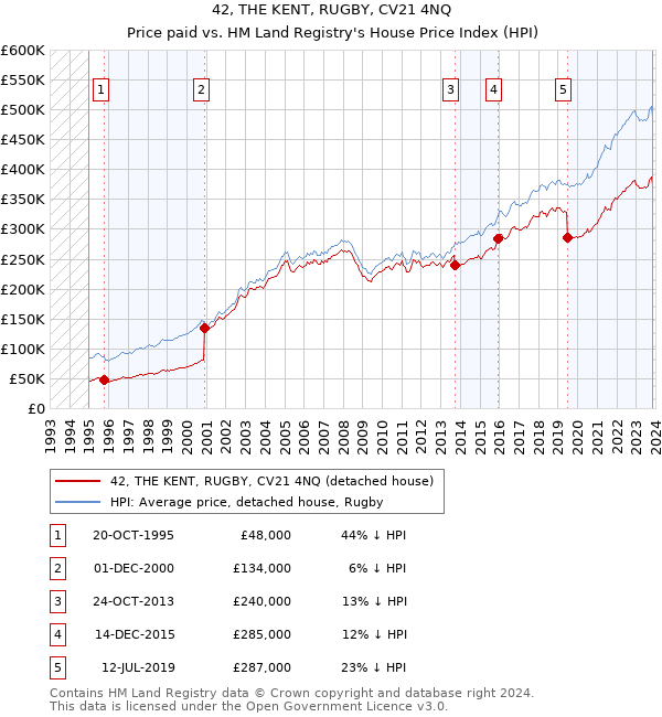 42, THE KENT, RUGBY, CV21 4NQ: Price paid vs HM Land Registry's House Price Index