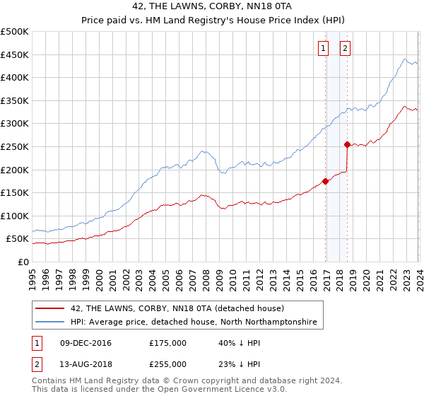 42, THE LAWNS, CORBY, NN18 0TA: Price paid vs HM Land Registry's House Price Index