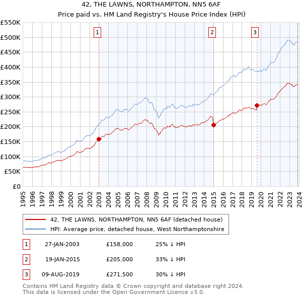 42, THE LAWNS, NORTHAMPTON, NN5 6AF: Price paid vs HM Land Registry's House Price Index