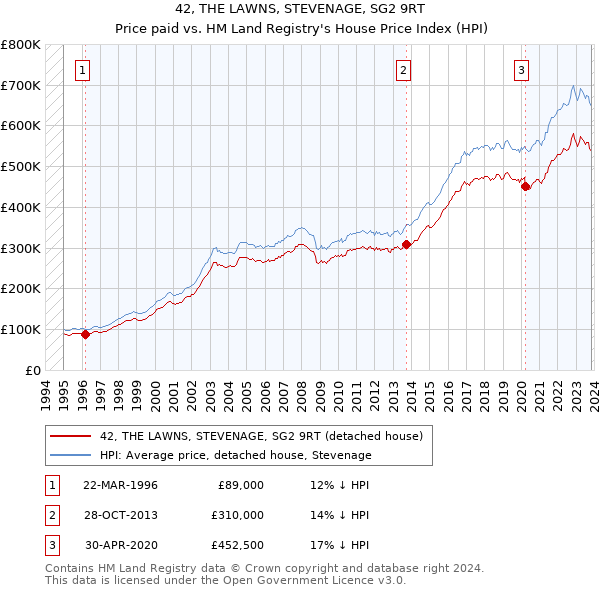 42, THE LAWNS, STEVENAGE, SG2 9RT: Price paid vs HM Land Registry's House Price Index