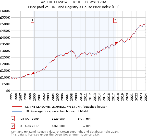 42, THE LEASOWE, LICHFIELD, WS13 7HA: Price paid vs HM Land Registry's House Price Index