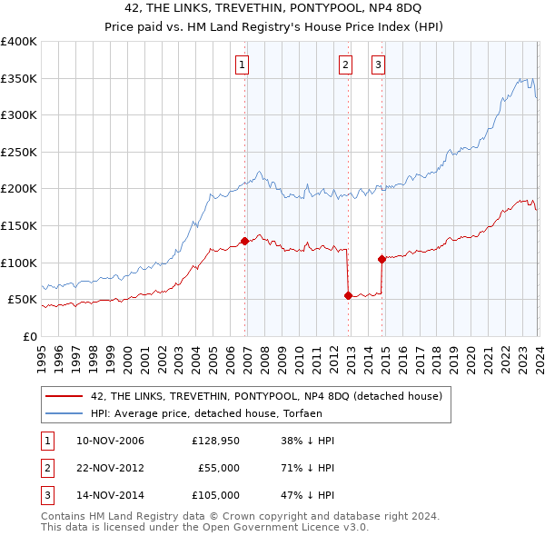 42, THE LINKS, TREVETHIN, PONTYPOOL, NP4 8DQ: Price paid vs HM Land Registry's House Price Index