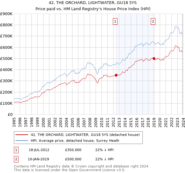 42, THE ORCHARD, LIGHTWATER, GU18 5YS: Price paid vs HM Land Registry's House Price Index
