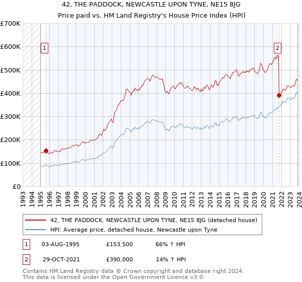 42, THE PADDOCK, NEWCASTLE UPON TYNE, NE15 8JG: Price paid vs HM Land Registry's House Price Index