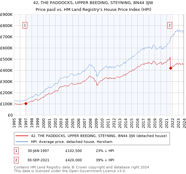 42, THE PADDOCKS, UPPER BEEDING, STEYNING, BN44 3JW: Price paid vs HM Land Registry's House Price Index