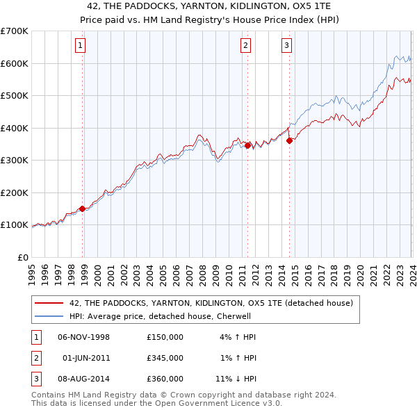 42, THE PADDOCKS, YARNTON, KIDLINGTON, OX5 1TE: Price paid vs HM Land Registry's House Price Index