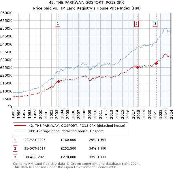 42, THE PARKWAY, GOSPORT, PO13 0PX: Price paid vs HM Land Registry's House Price Index