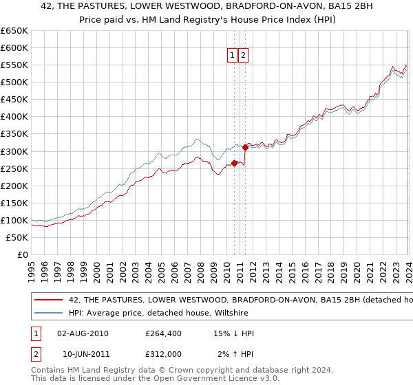 42, THE PASTURES, LOWER WESTWOOD, BRADFORD-ON-AVON, BA15 2BH: Price paid vs HM Land Registry's House Price Index