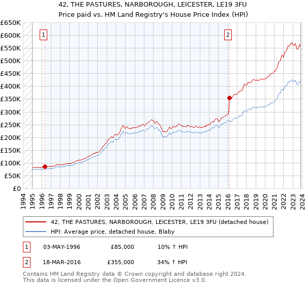 42, THE PASTURES, NARBOROUGH, LEICESTER, LE19 3FU: Price paid vs HM Land Registry's House Price Index