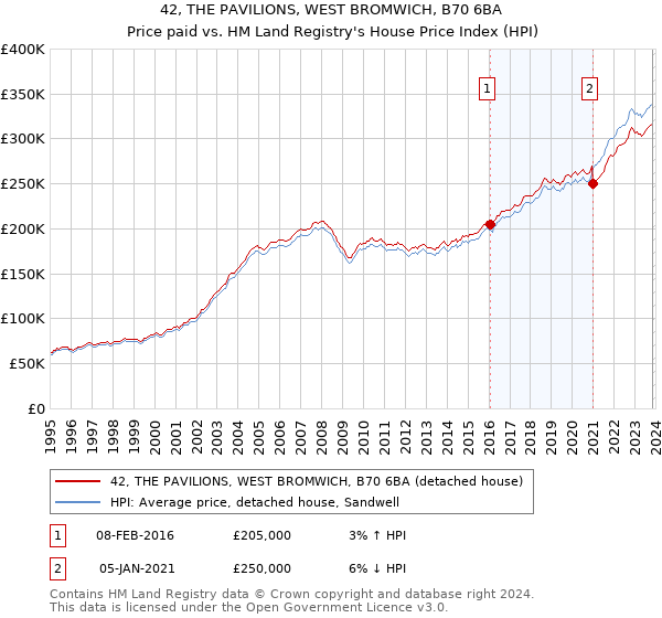 42, THE PAVILIONS, WEST BROMWICH, B70 6BA: Price paid vs HM Land Registry's House Price Index