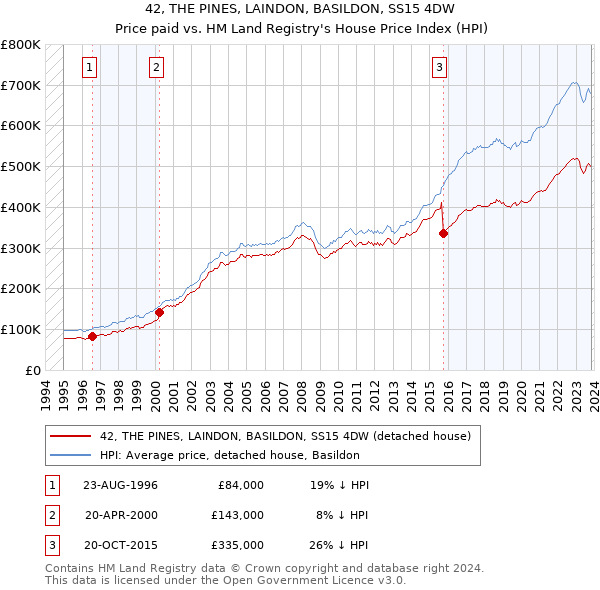 42, THE PINES, LAINDON, BASILDON, SS15 4DW: Price paid vs HM Land Registry's House Price Index
