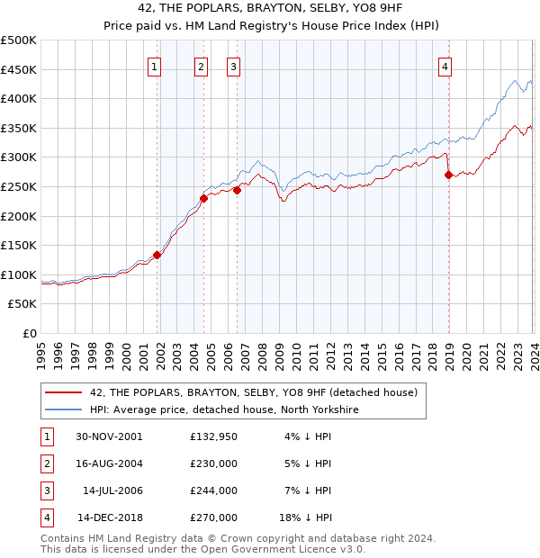 42, THE POPLARS, BRAYTON, SELBY, YO8 9HF: Price paid vs HM Land Registry's House Price Index