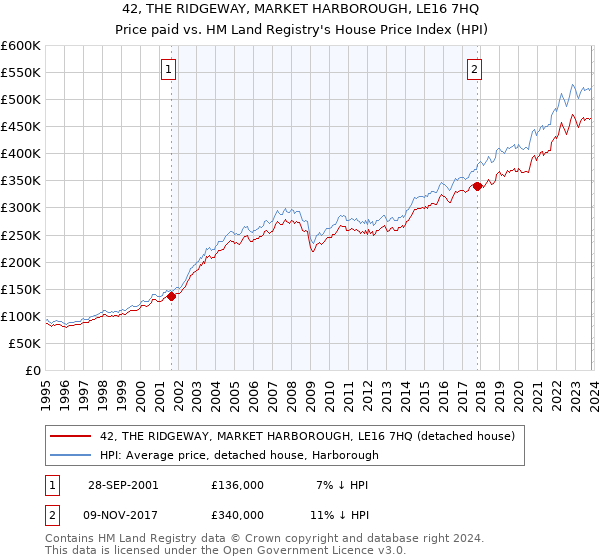 42, THE RIDGEWAY, MARKET HARBOROUGH, LE16 7HQ: Price paid vs HM Land Registry's House Price Index