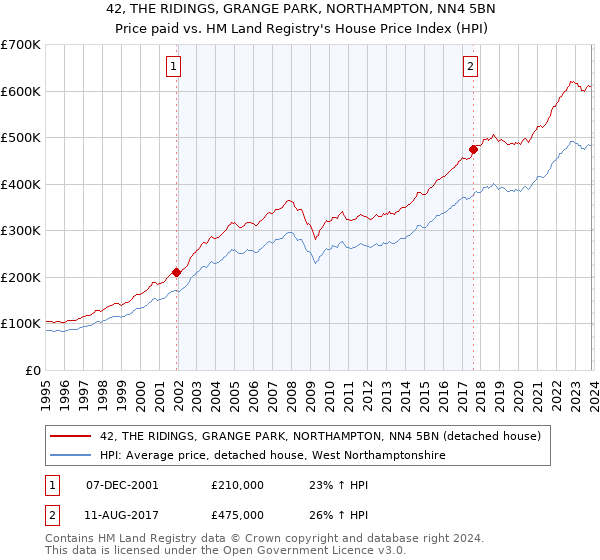 42, THE RIDINGS, GRANGE PARK, NORTHAMPTON, NN4 5BN: Price paid vs HM Land Registry's House Price Index