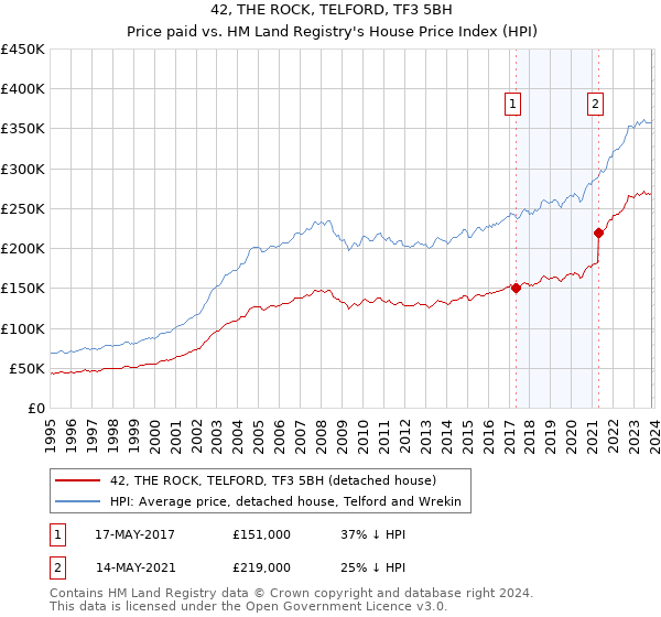 42, THE ROCK, TELFORD, TF3 5BH: Price paid vs HM Land Registry's House Price Index