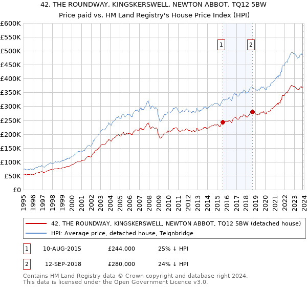 42, THE ROUNDWAY, KINGSKERSWELL, NEWTON ABBOT, TQ12 5BW: Price paid vs HM Land Registry's House Price Index
