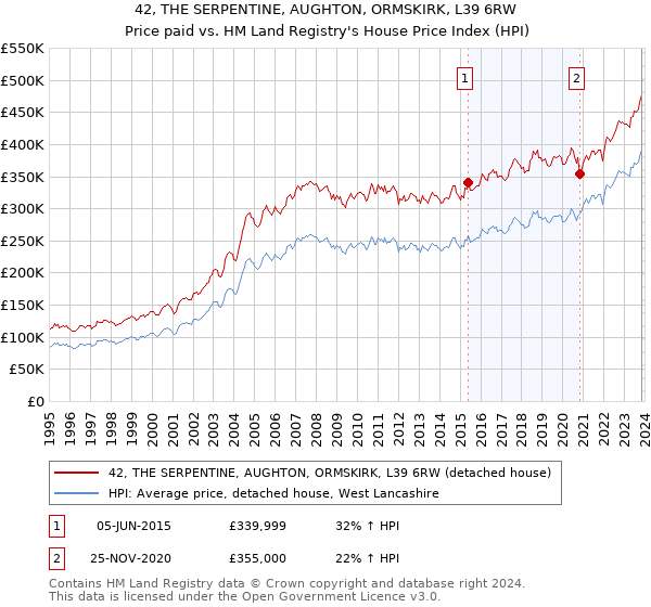 42, THE SERPENTINE, AUGHTON, ORMSKIRK, L39 6RW: Price paid vs HM Land Registry's House Price Index