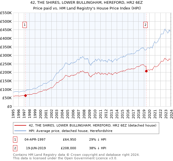 42, THE SHIRES, LOWER BULLINGHAM, HEREFORD, HR2 6EZ: Price paid vs HM Land Registry's House Price Index