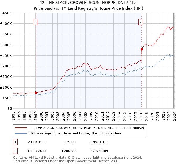 42, THE SLACK, CROWLE, SCUNTHORPE, DN17 4LZ: Price paid vs HM Land Registry's House Price Index