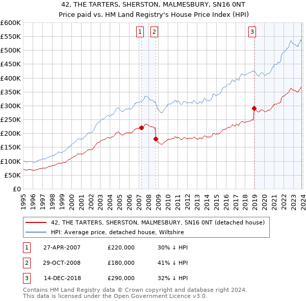 42, THE TARTERS, SHERSTON, MALMESBURY, SN16 0NT: Price paid vs HM Land Registry's House Price Index