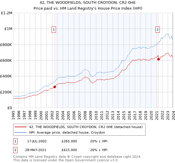 42, THE WOODFIELDS, SOUTH CROYDON, CR2 0HE: Price paid vs HM Land Registry's House Price Index
