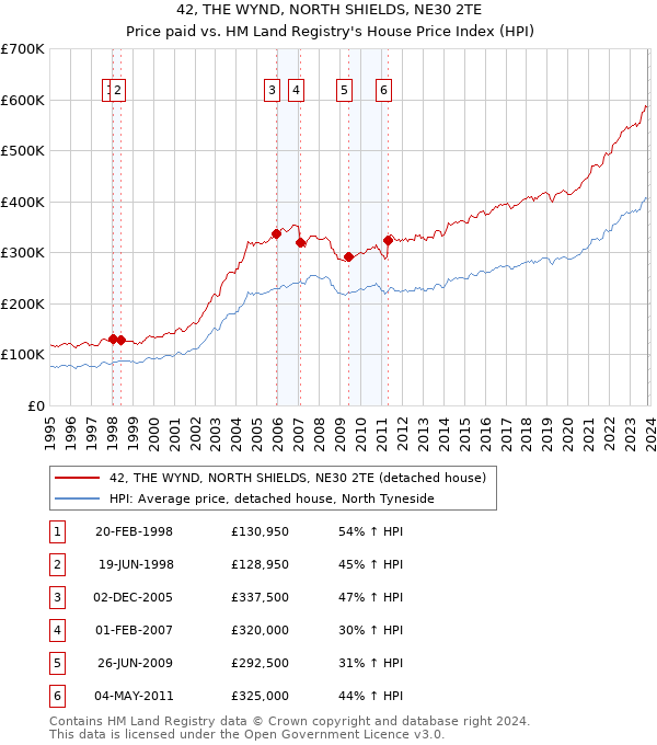 42, THE WYND, NORTH SHIELDS, NE30 2TE: Price paid vs HM Land Registry's House Price Index