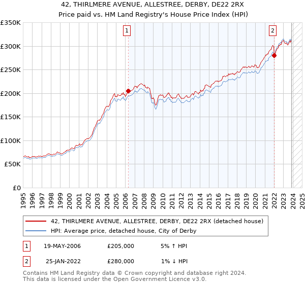 42, THIRLMERE AVENUE, ALLESTREE, DERBY, DE22 2RX: Price paid vs HM Land Registry's House Price Index