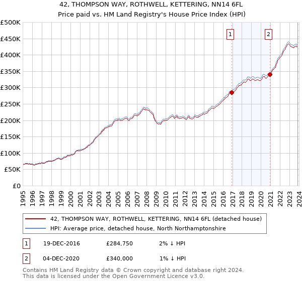 42, THOMPSON WAY, ROTHWELL, KETTERING, NN14 6FL: Price paid vs HM Land Registry's House Price Index