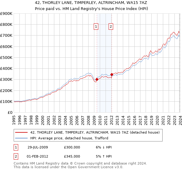 42, THORLEY LANE, TIMPERLEY, ALTRINCHAM, WA15 7AZ: Price paid vs HM Land Registry's House Price Index