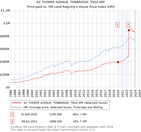 42, THORPE AVENUE, TONBRIDGE, TN10 4PP: Price paid vs HM Land Registry's House Price Index