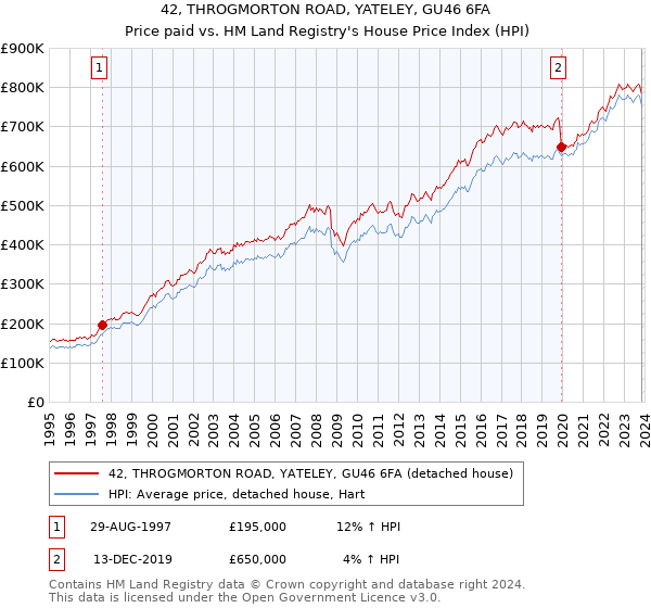 42, THROGMORTON ROAD, YATELEY, GU46 6FA: Price paid vs HM Land Registry's House Price Index