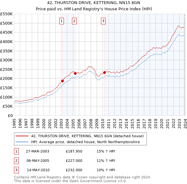 42, THURSTON DRIVE, KETTERING, NN15 6GN: Price paid vs HM Land Registry's House Price Index