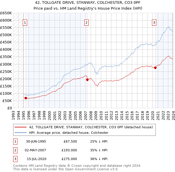 42, TOLLGATE DRIVE, STANWAY, COLCHESTER, CO3 0PF: Price paid vs HM Land Registry's House Price Index