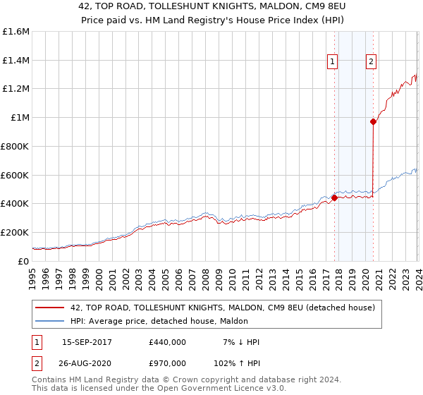 42, TOP ROAD, TOLLESHUNT KNIGHTS, MALDON, CM9 8EU: Price paid vs HM Land Registry's House Price Index