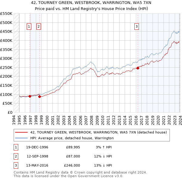 42, TOURNEY GREEN, WESTBROOK, WARRINGTON, WA5 7XN: Price paid vs HM Land Registry's House Price Index