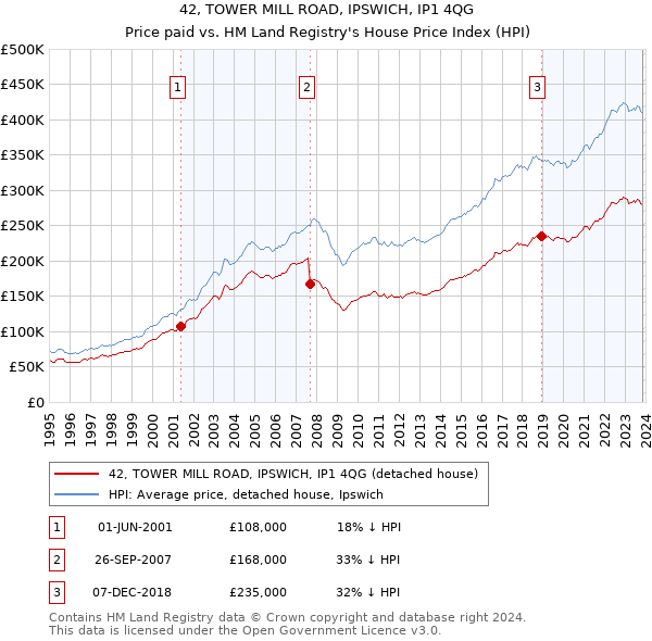42, TOWER MILL ROAD, IPSWICH, IP1 4QG: Price paid vs HM Land Registry's House Price Index