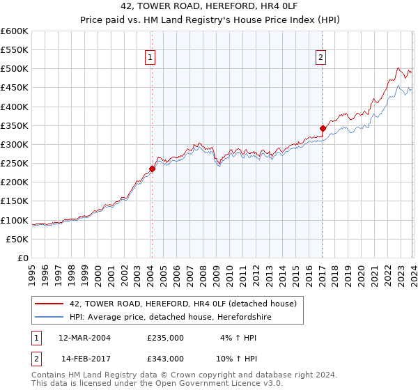 42, TOWER ROAD, HEREFORD, HR4 0LF: Price paid vs HM Land Registry's House Price Index
