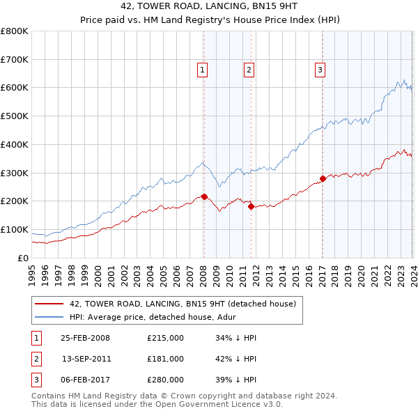 42, TOWER ROAD, LANCING, BN15 9HT: Price paid vs HM Land Registry's House Price Index