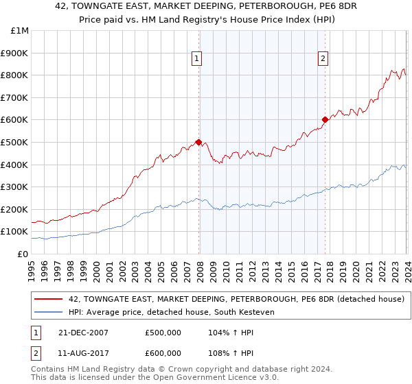 42, TOWNGATE EAST, MARKET DEEPING, PETERBOROUGH, PE6 8DR: Price paid vs HM Land Registry's House Price Index