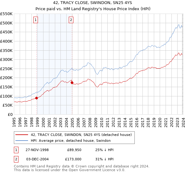 42, TRACY CLOSE, SWINDON, SN25 4YS: Price paid vs HM Land Registry's House Price Index