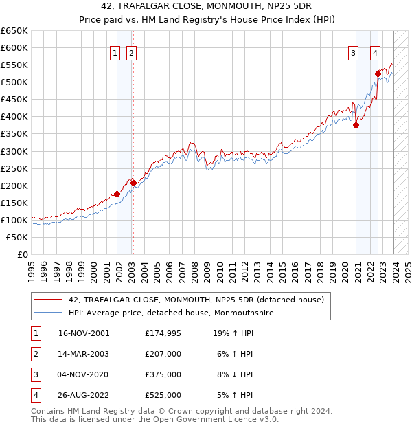 42, TRAFALGAR CLOSE, MONMOUTH, NP25 5DR: Price paid vs HM Land Registry's House Price Index