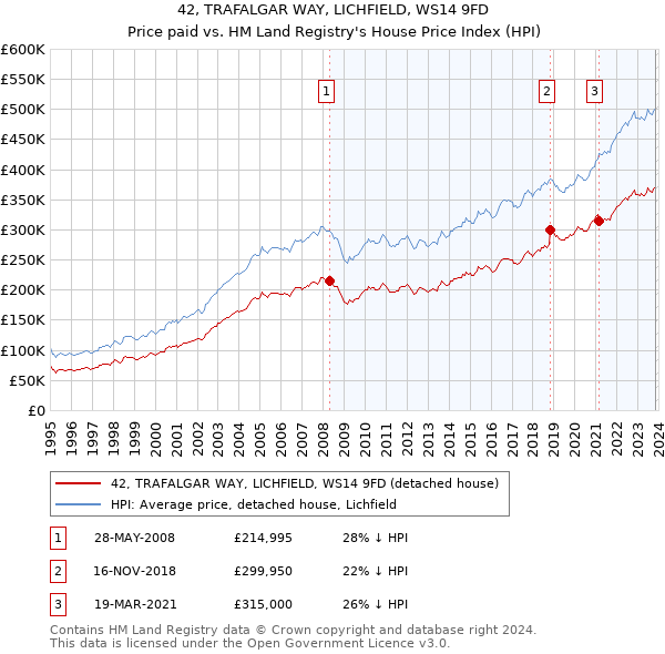 42, TRAFALGAR WAY, LICHFIELD, WS14 9FD: Price paid vs HM Land Registry's House Price Index
