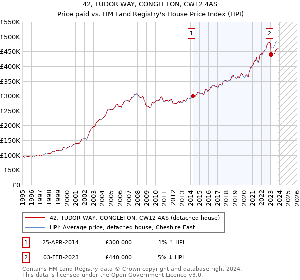 42, TUDOR WAY, CONGLETON, CW12 4AS: Price paid vs HM Land Registry's House Price Index