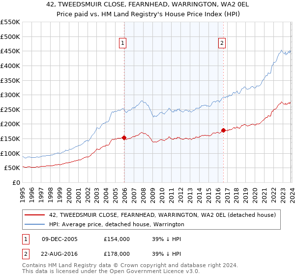 42, TWEEDSMUIR CLOSE, FEARNHEAD, WARRINGTON, WA2 0EL: Price paid vs HM Land Registry's House Price Index