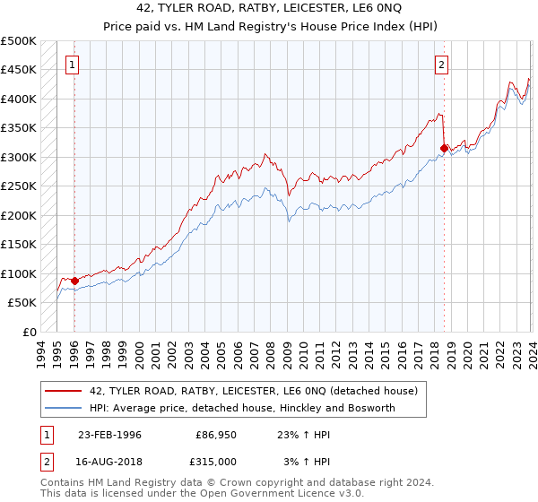 42, TYLER ROAD, RATBY, LEICESTER, LE6 0NQ: Price paid vs HM Land Registry's House Price Index