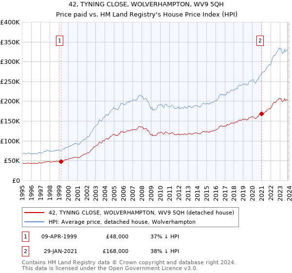42, TYNING CLOSE, WOLVERHAMPTON, WV9 5QH: Price paid vs HM Land Registry's House Price Index