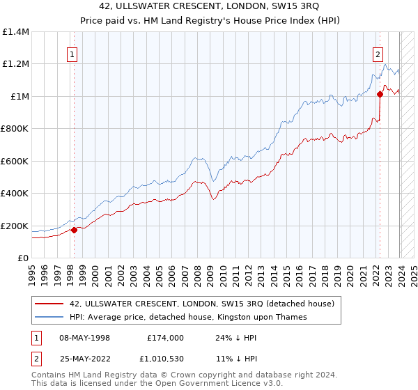 42, ULLSWATER CRESCENT, LONDON, SW15 3RQ: Price paid vs HM Land Registry's House Price Index
