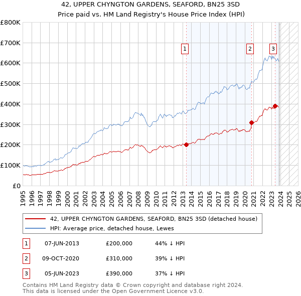42, UPPER CHYNGTON GARDENS, SEAFORD, BN25 3SD: Price paid vs HM Land Registry's House Price Index