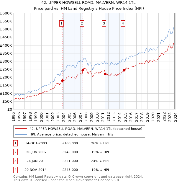 42, UPPER HOWSELL ROAD, MALVERN, WR14 1TL: Price paid vs HM Land Registry's House Price Index