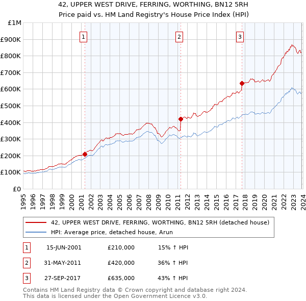 42, UPPER WEST DRIVE, FERRING, WORTHING, BN12 5RH: Price paid vs HM Land Registry's House Price Index